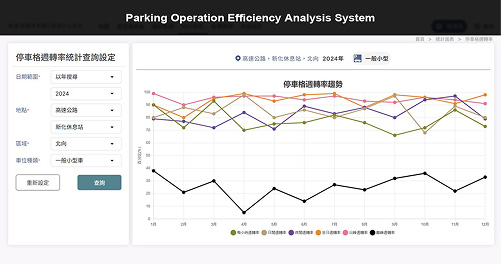 Parking Operation Efficiency Analysis System